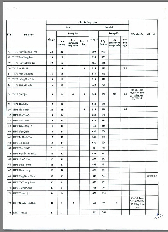 tphcm cong bo chi tieu vao lop 10 cong lap nam hoc 2019 2020