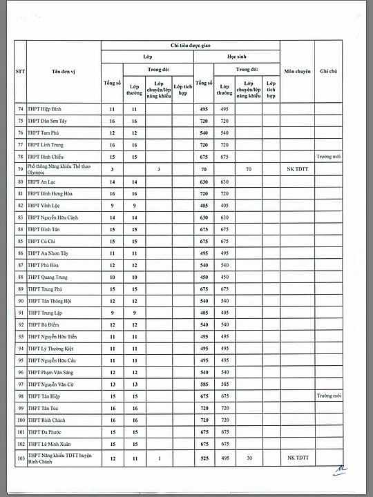 tphcm cong bo chi tieu vao lop 10 cong lap nam hoc 2019 2020