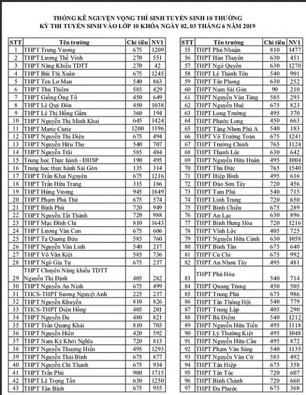 tphcm cong bo nguyen vong 1 vao lop 10 nam hoc 2019 2020