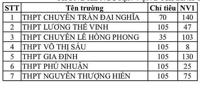 tphcm cong bo nguyen vong 1 vao lop 10 nam hoc 2019 2020