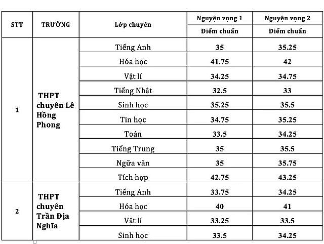 tphcm diem chuan vao lop 10 chuyen cao nhat la 4175 diem