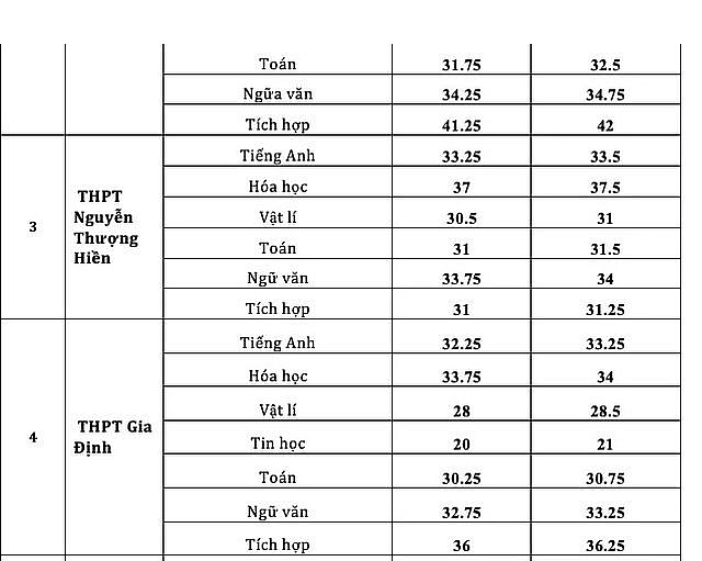 tphcm diem chuan vao lop 10 chuyen cao nhat la 4175 diem