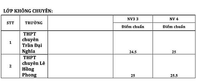 tphcm diem chuan vao lop 10 chuyen cao nhat la 4175 diem