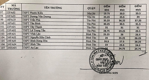 tphcm diem chuan vao lop 10 cong lap cao nhat la 375 diem