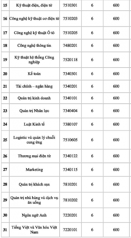 tphcm nhieu truong cong bo diem trung tuyen dh bang hoc ba