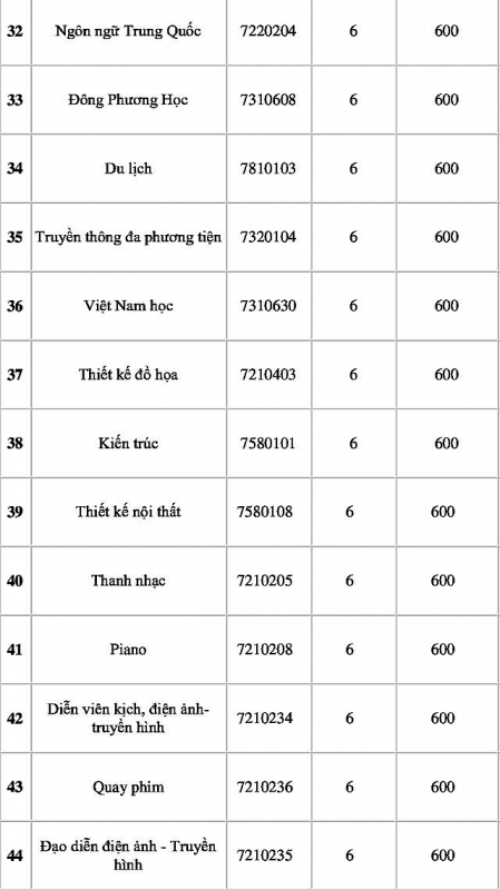 tphcm nhieu truong cong bo diem trung tuyen dh bang hoc ba