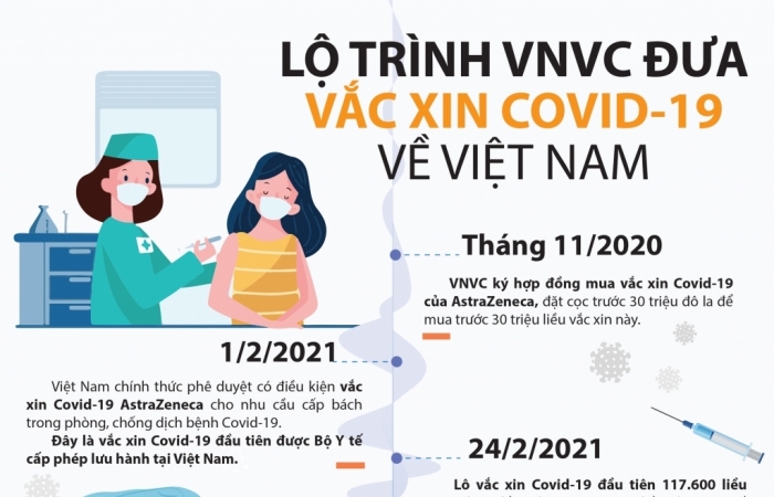 Infographics: Lộ trình VNVC đưa vắc xin Covid-19 về Việt Nam