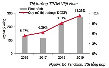 lam gi de thi truong trai phieu doanh nghiep phat trien ben vung