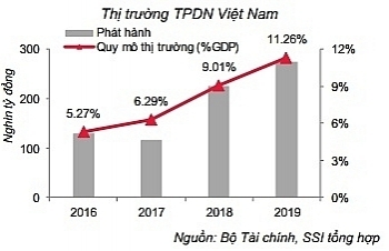 Làm gì để thị trường trái phiếu doanh nghiệp phát triển bền vững?