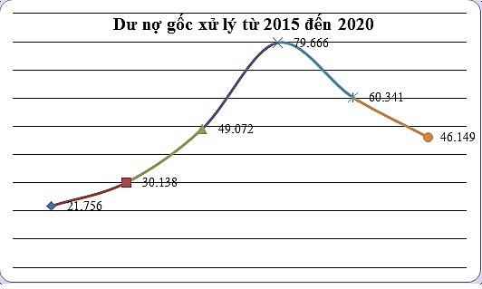 Số dư nợ gốc được xử lý đối với các khoản nợ thanh toán bằng trái phiếu đặc biệt từ năm 2015 - 2020