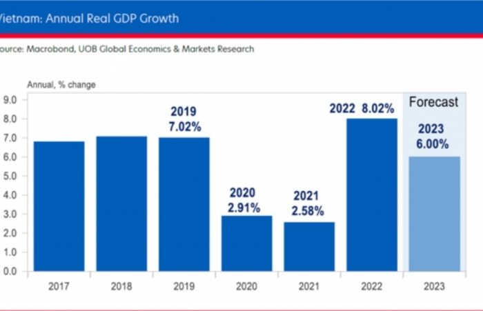 Triển vọng tăng trưởng năm 2023 dự báo kém khả quan