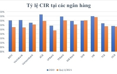 Soi CIR của các ngân hàng trong mùa dịch