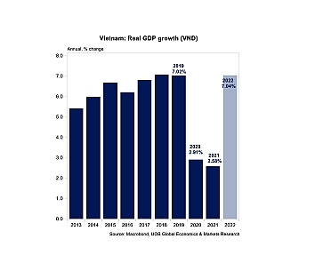 UOB nâng dự báo GDP năm 2022 của Việt Nam lên mức 7%