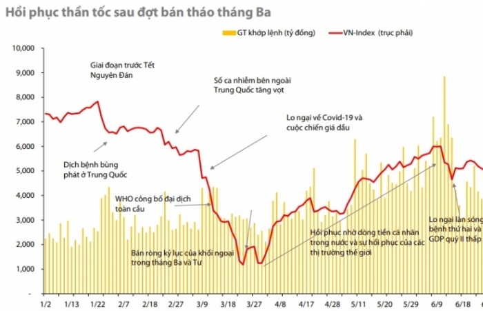 Ít khả năng xảy ra đợt bán ròng mạnh từ khối ngoại