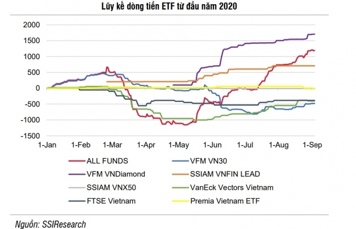 Diễn biến trái chiều giữa dòng vốn ETF và dòng vốn chủ động