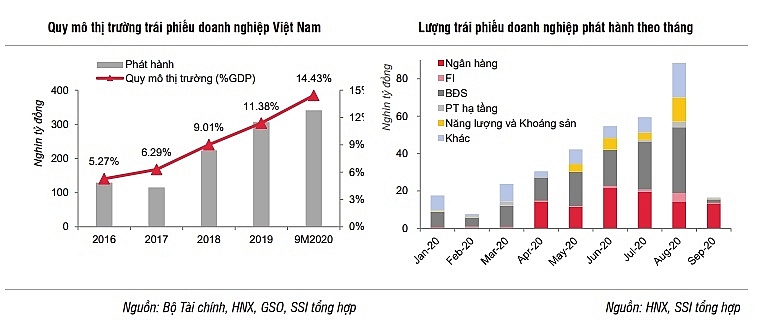 Lượng phát hành trái phiếu doanh nghiệp giảm mạnh sau khi Nghị định 81 có hiệu lực