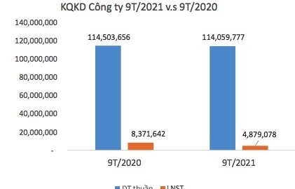 May Thành Công kỳ vọng vào lượng đơn hàng đã ký đến quý 1/2022