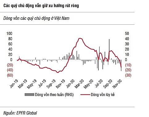 Các quỹ chủ động vẫn trong xu hướng rút ròng