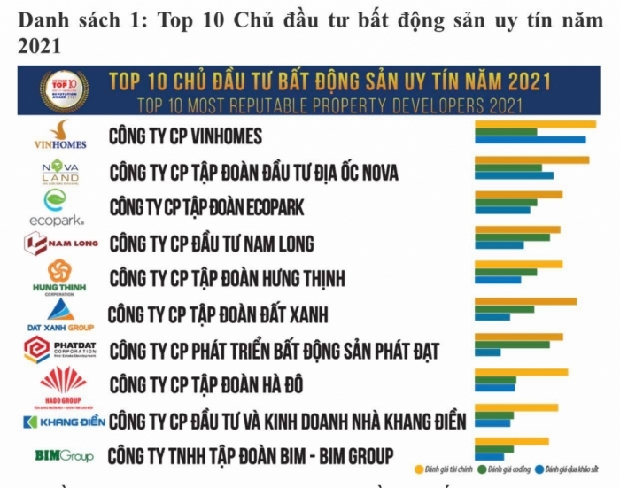 Công bố top 10 doanh nghiệp dẫn đầu ngành bất động sản 2021