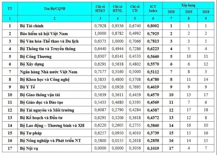 Bộ Tài chính đứng đầu bảng xếp hạng ICT Index 2020