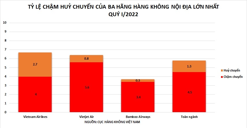 Bamboo Airways tiếp tục bay đúng giờ nhất 3 tháng đầu năm 2022