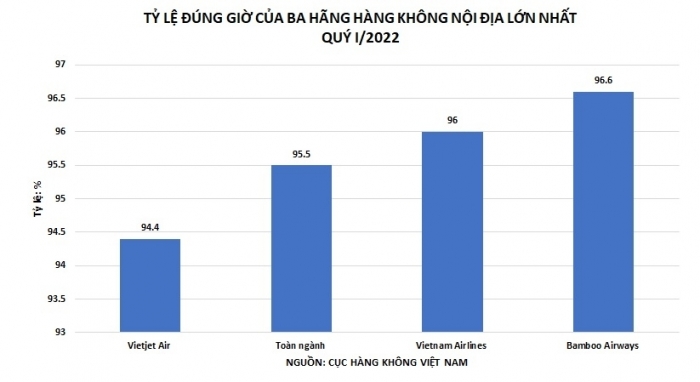 Bamboo Airways tiếp tục bay đúng giờ nhất 3 tháng đầu năm 2022