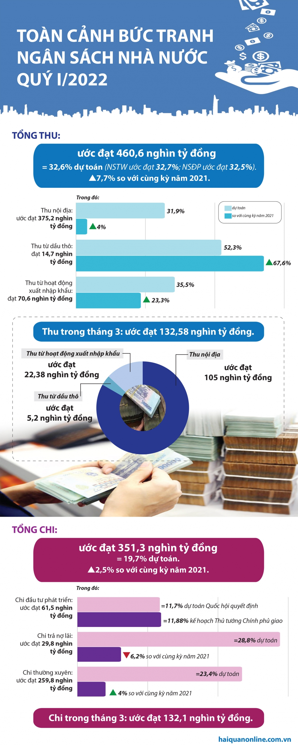 Infographics: Toàn cảnh bức tranh ngân sách nhà nước quý I năm 2022