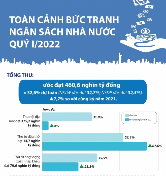 Infographics: Toàn cảnh bức tranh ngân sách nhà nước quý I năm 2022