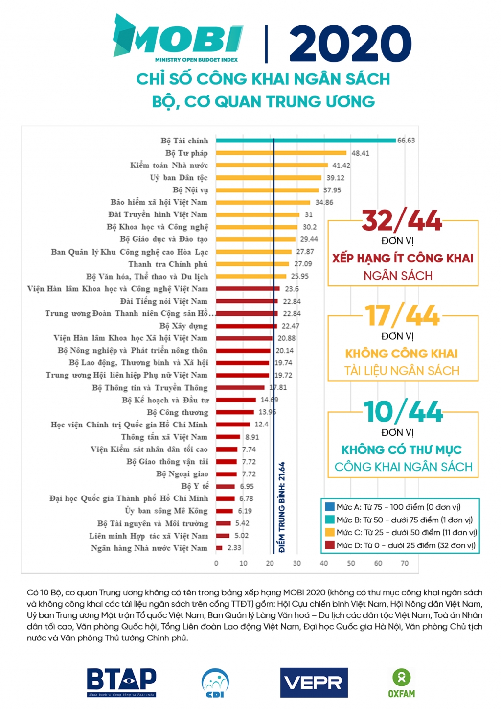 Bộ Tài chính dẫn đầu bảng xếp hạng  Chỉ số mức độ công khai ngân sách năm 2020