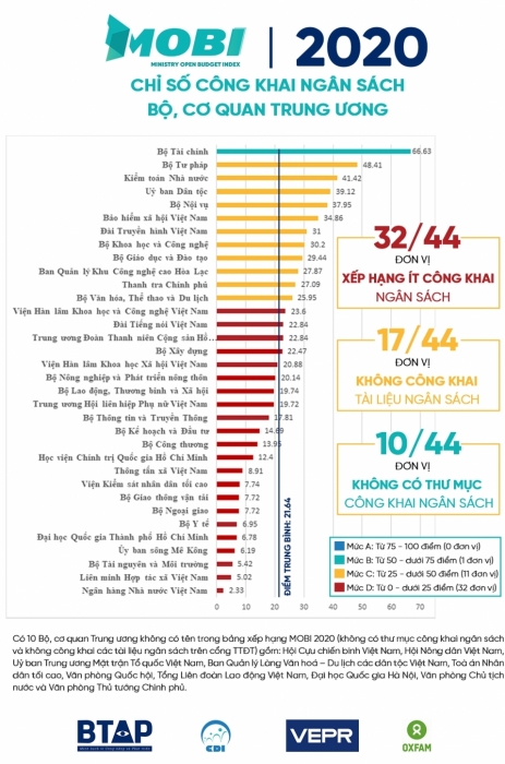 Bộ Tài chính dẫn đầu bảng xếp hạng  Chỉ số mức độ công khai ngân sách năm 2020