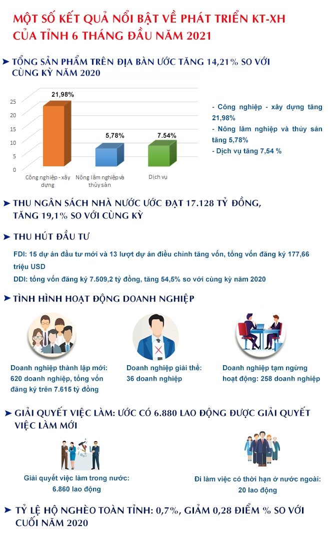 Vĩnh Phúc kiểm soát tốt dịch bệnh, tăng trưởng kinh tế cao nhất trong 10 năm qua