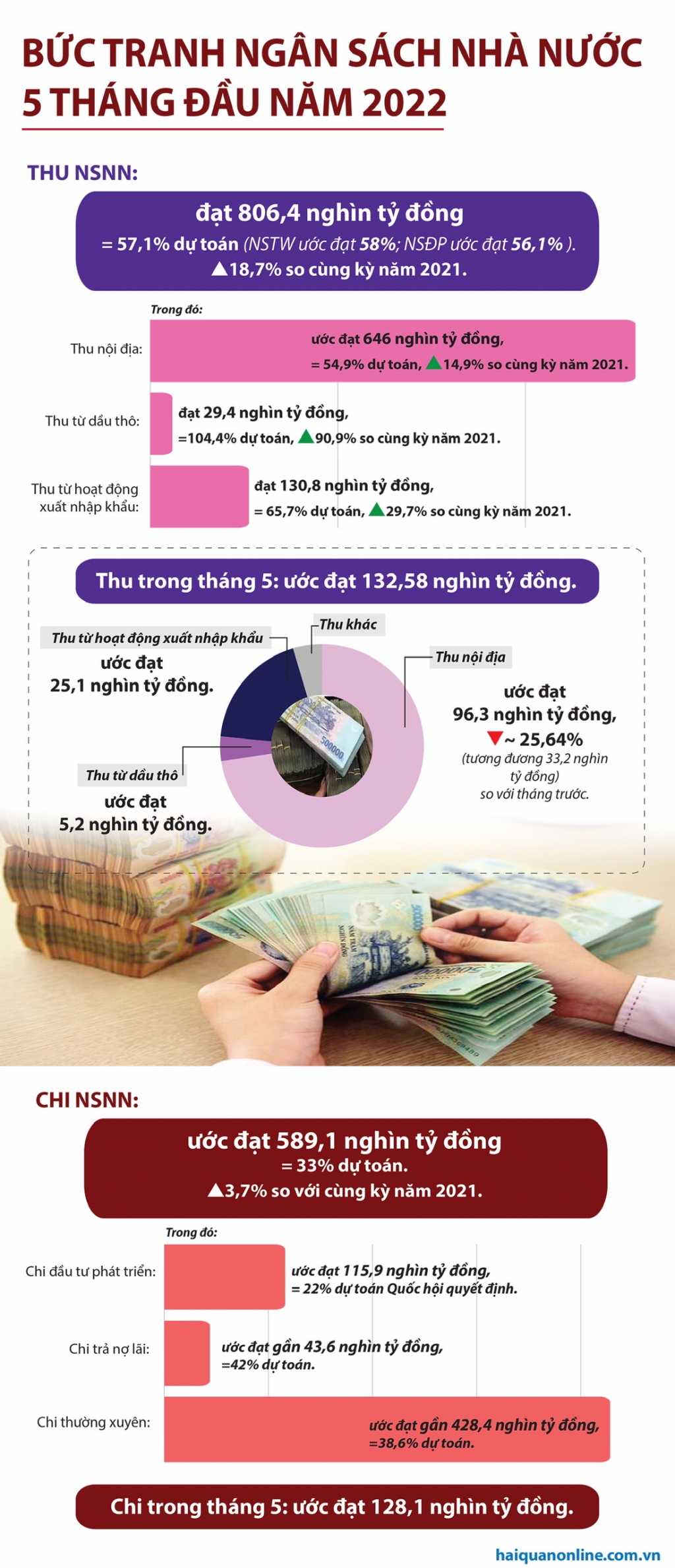 Infographics : Bức tranh ngân sách 5 tháng đầu năm 2022