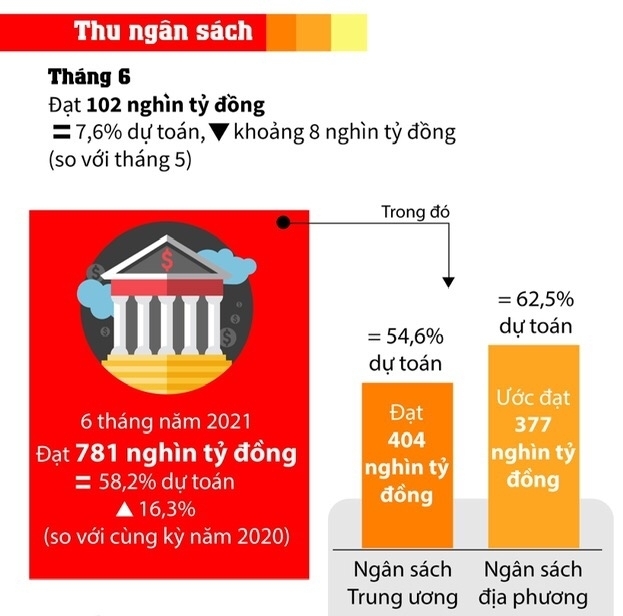 Infographics: Toàn cảnh bức tranh ngân sách nhà nước nửa đầu năm 2021