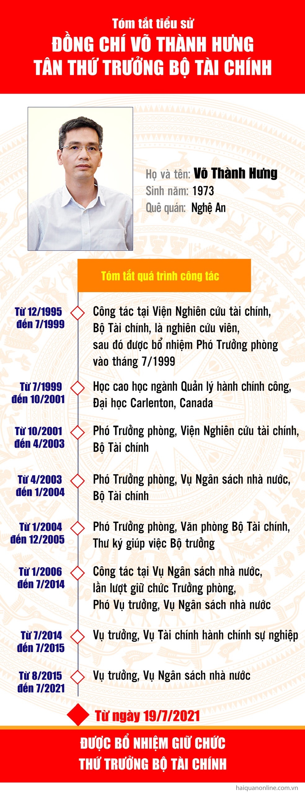 Infographics: Tiểu sử tân Thứ trưởng Bộ Tài chính Võ Thành Hưng