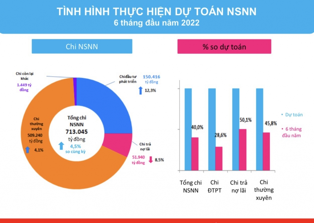 Công khai báo cáo ngân sách dành cho công dân nửa đầu năm 2022