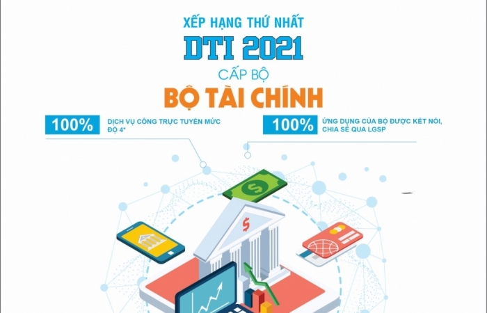 Bộ Tài chính tiếp tục dẫn đầu xếp hạng chuyển đổi số DTI 2021