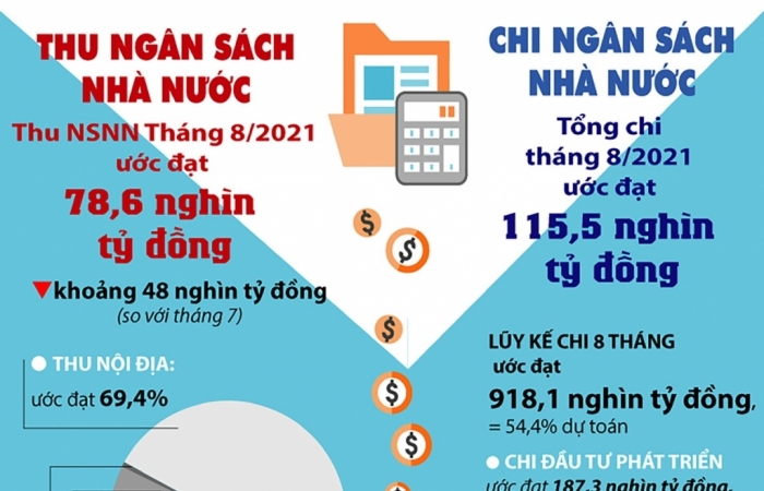 Infographics: Toàn cảnh bức tranh ngân sách Nhà nước 8 tháng năm 2021