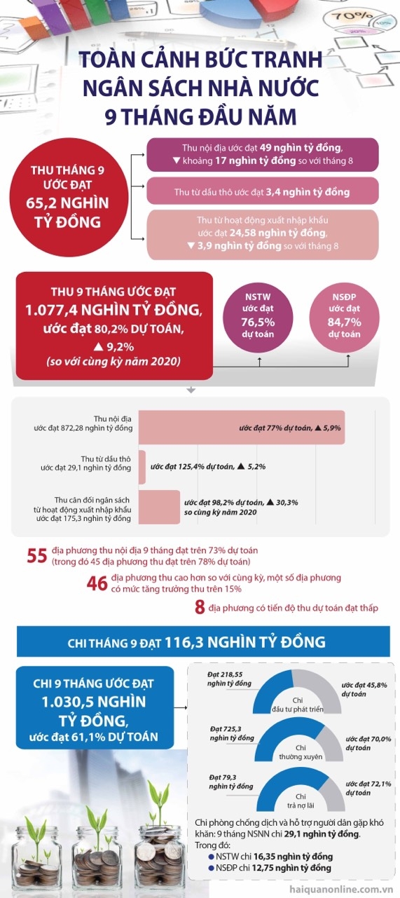 Infographics: Toàn cảnh bức tranh ngân sách nhà nước 9 tháng đầu năm