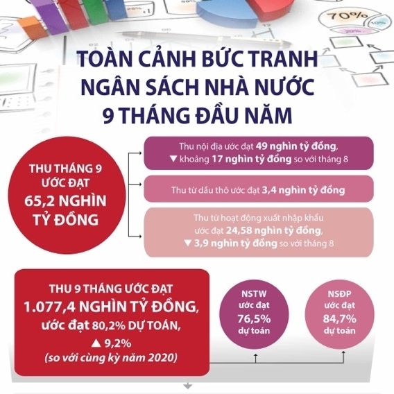 Infographics: Toàn cảnh bức tranh ngân sách nhà nước 9 tháng đầu năm