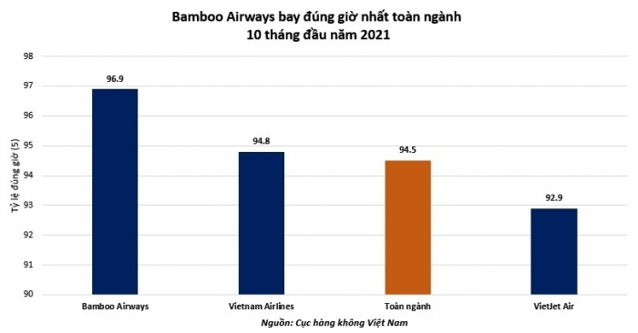 Bamboo Airways tiếp tục giữ “ngôi vương” bay đúng giờ trong 10 tháng năm 2021