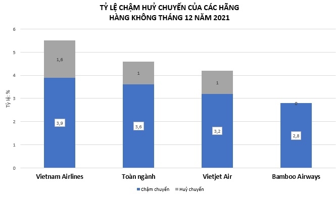 Bamboo Airways tiếp tục giữ “ngôi vương” bay đúng giờ nhất tháng 12/2021