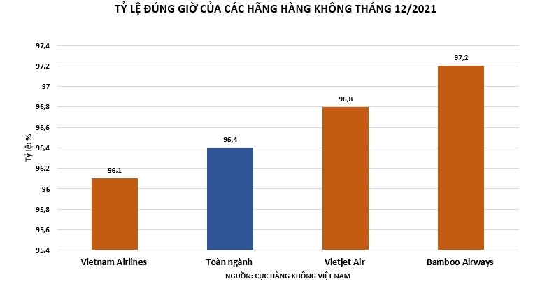 Bamboo Airways tiếp tục giữ “ngôi vương” bay đúng giờ nhất tháng 12/2021