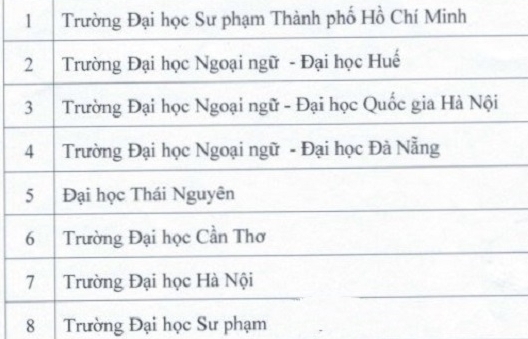 16 trường đại học được cấp chứng chỉ ngoại ngữ theo khung 6 bậc