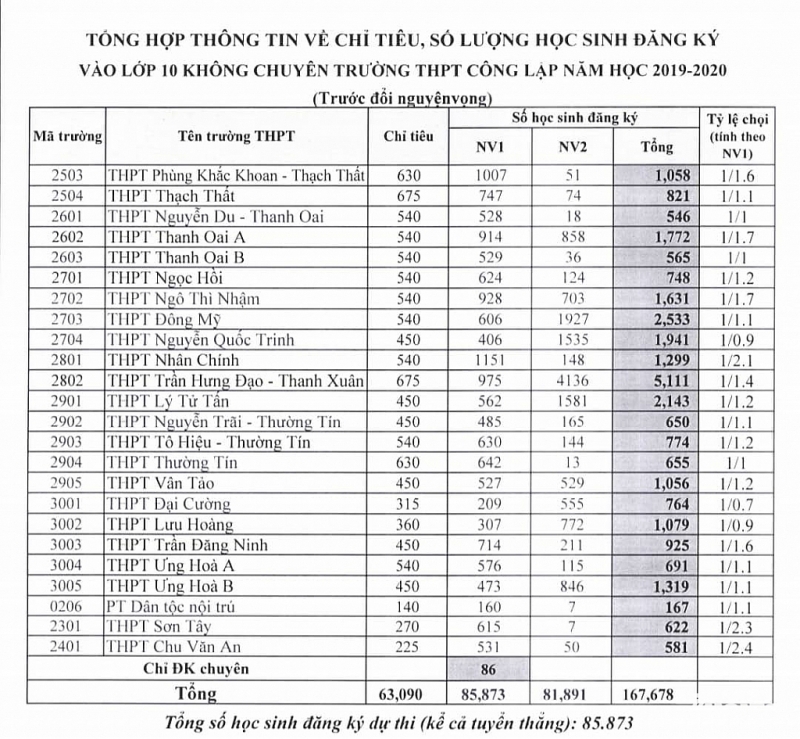 truong thpt cong lap nao cua ha noi co ty le choi cao nhat