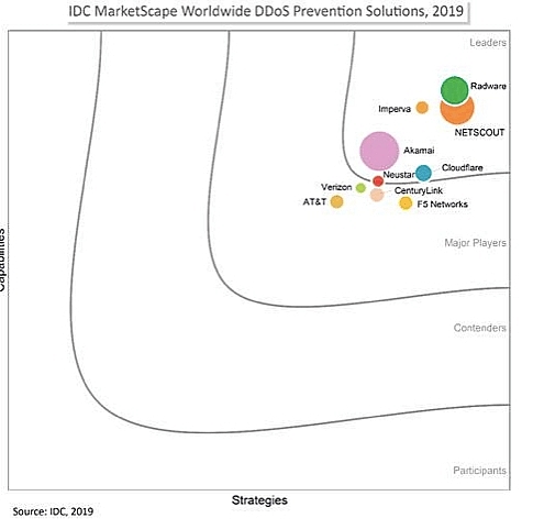 radware duoc idc marketspace danh gia dan dau trong viec ngan chan ddos toan cau