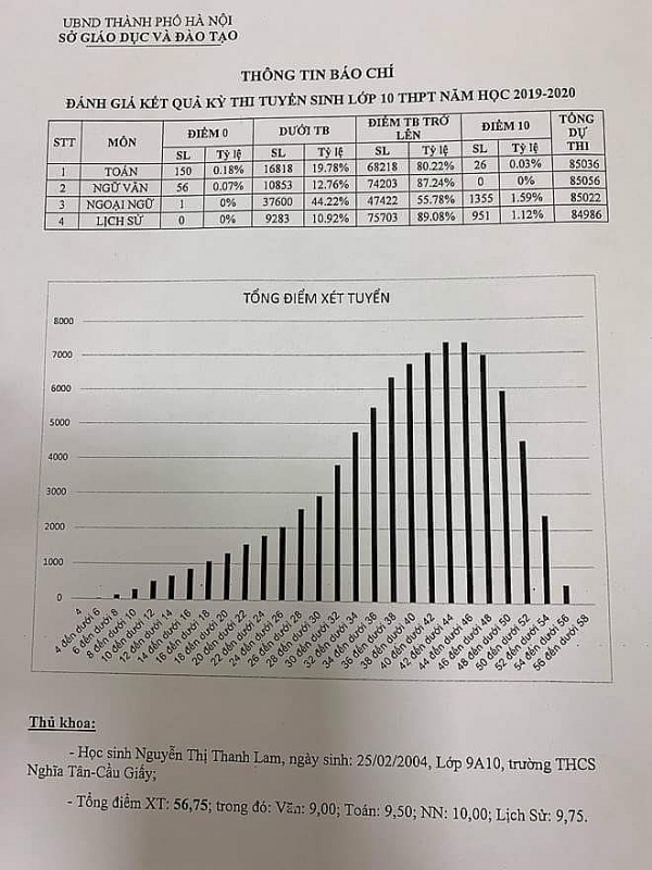 ha noi chinh thuc cong bo diem thi va pho diem lop 10 thpt cong lap