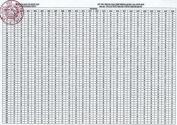 cong bo dap an cac mon thi trac nghiem ky thi thpt quoc gia 2019