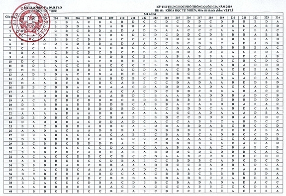 cong bo dap an cac mon thi trac nghiem ky thi thpt quoc gia 2019