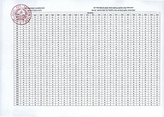 cong bo dap an cac mon thi trac nghiem ky thi thpt quoc gia 2019