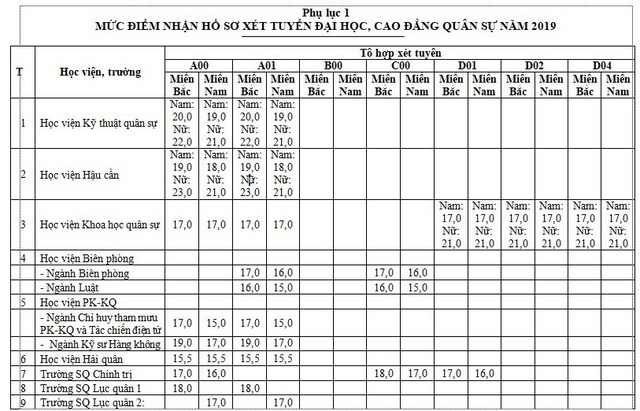 bo quoc phong cong bo muc diem nhan ho so xet tuyen vao cac truong quan doi